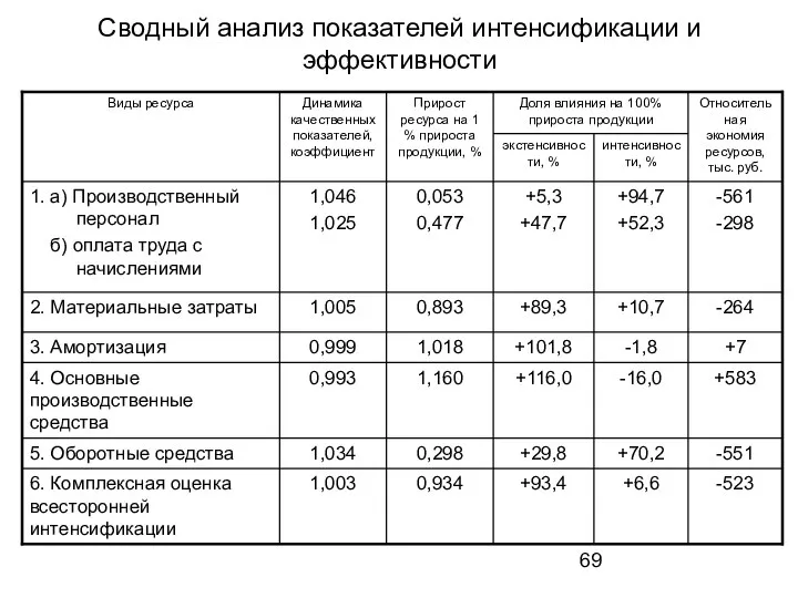 Сводный анализ показателей интенсификации и эффективности