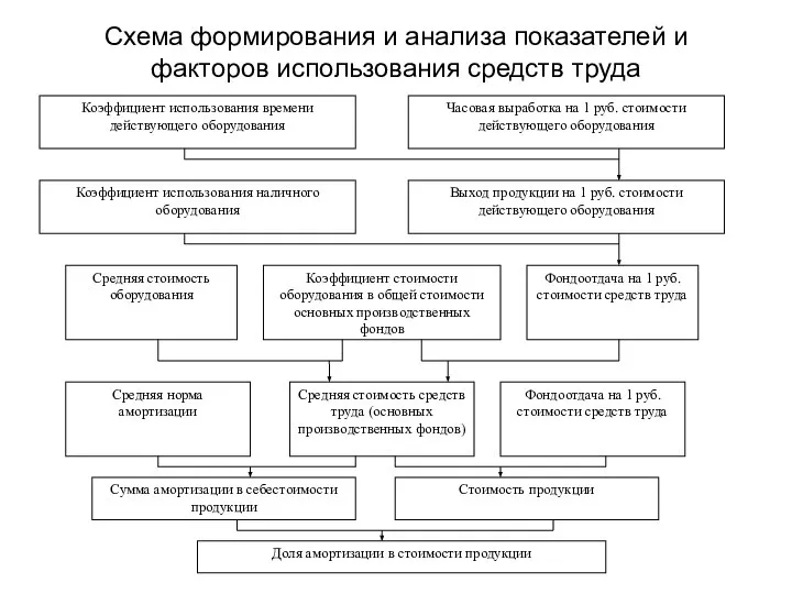 Схема формирования и анализа показателей и факторов использования средств труда