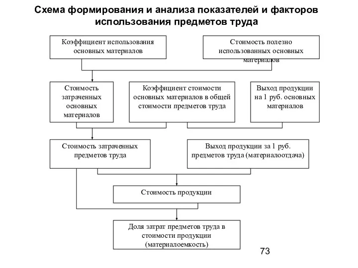 Схема формирования и анализа показателей и факторов использования предметов труда