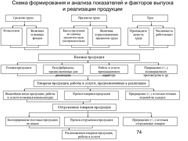 Схема формирования и анализа показателей и факторов выпуска и реализации продукции