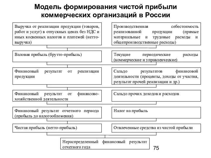 Модель формирования чистой прибыли коммерческих организаций в России