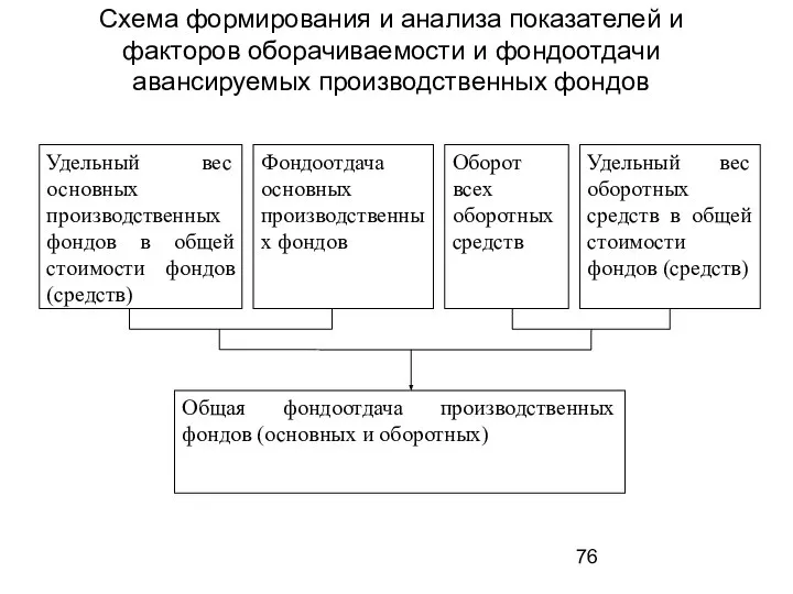 Схема формирования и анализа показателей и факторов оборачиваемости и фондоотдачи авансируемых производственных фондов