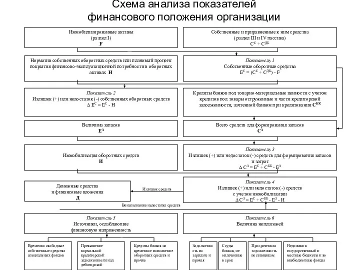 Схема анализа показателей финансового положения организации