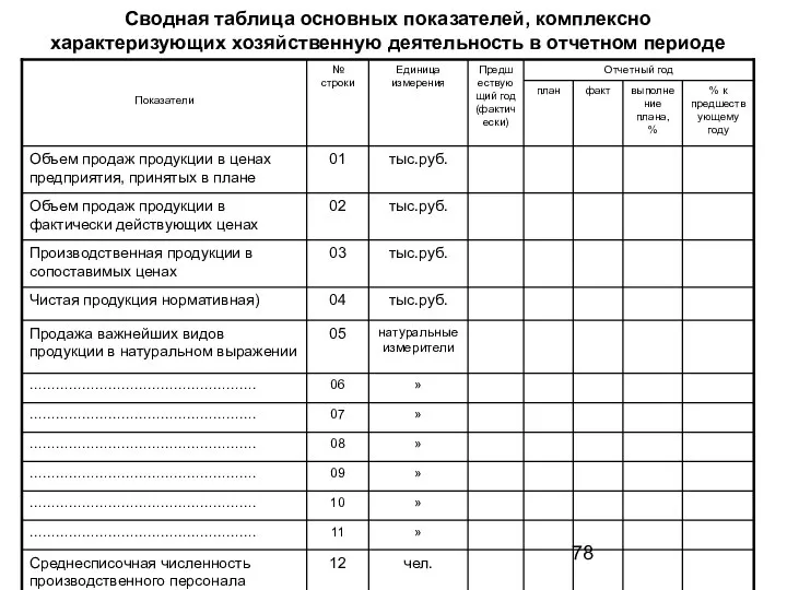 Сводная таблица основных показателей, комплексно характеризующих хозяйственную деятельность в отчетном периоде