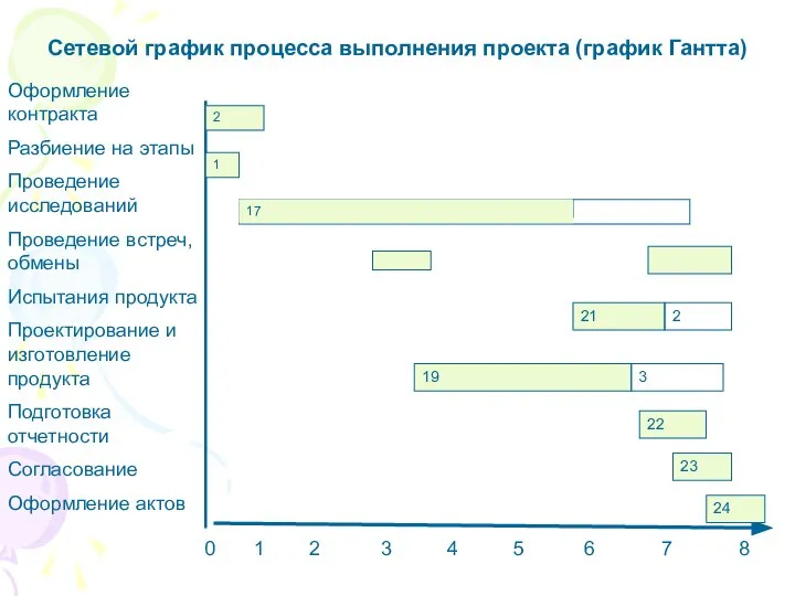 Оформление контракта Разбиение на этапы Проведение исследований Проведение встреч, обмены Испытания