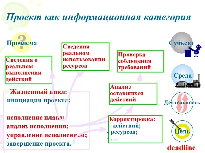 deadline Проект как информационная категория Сведения о реальном выполнении действий Проверка