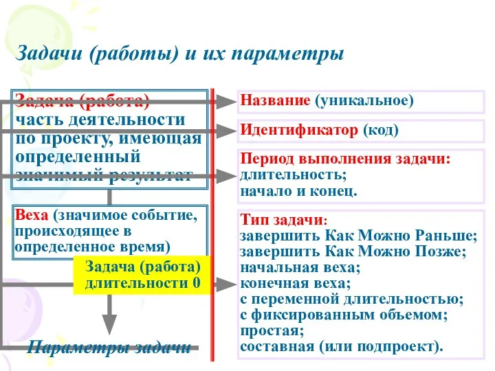 Задача (работа) - часть деятельности по проекту, имеющая определенный значимый результат