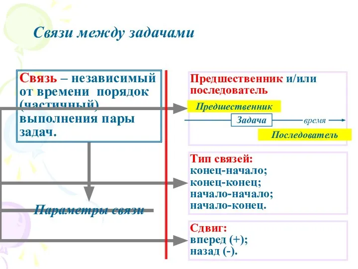 Связь – независимый от времени порядок (частичный) выполнения пары задач. Параметры связи Связи между задачами