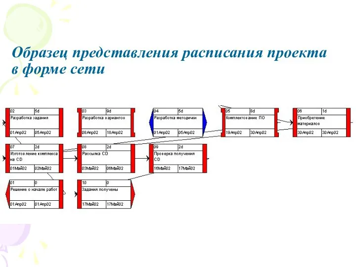 Образец представления расписания проекта в форме сети