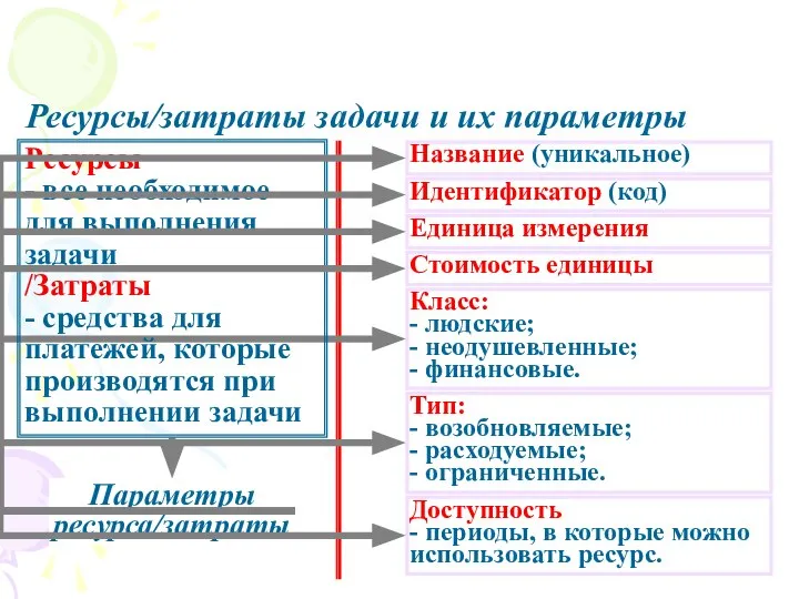 Параметры ресурса/затраты Ресурсы/затраты задачи и их параметры Ресурсы - все необходимое