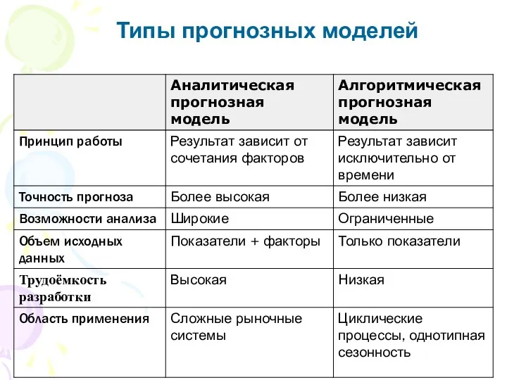 Типы прогнозных моделей