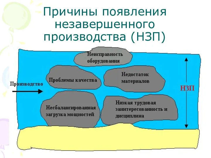 Причины появления незавершенного производства (НЗП)