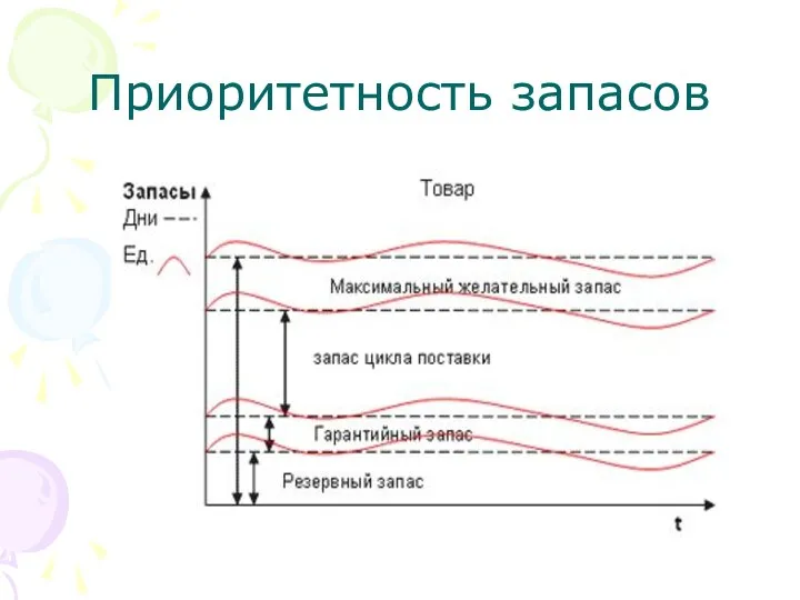 Приоритетность запасов