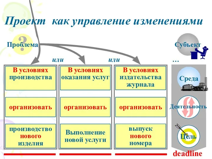 … deadline Проект как управление изменениями или или