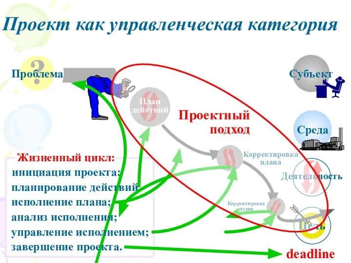 deadline инициация проекта; планирование действий управление исполнением; Проект как управленческая категория