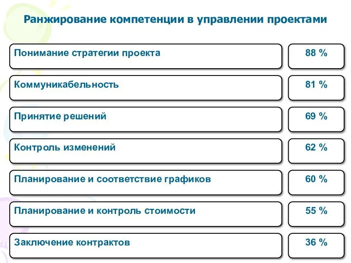 Ранжирование компетенции в управлении проектами