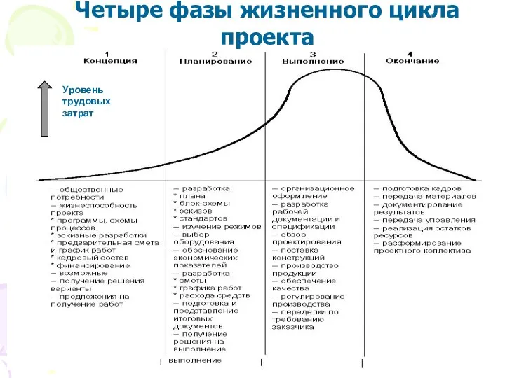 Четыре фазы жизненного цикла проекта