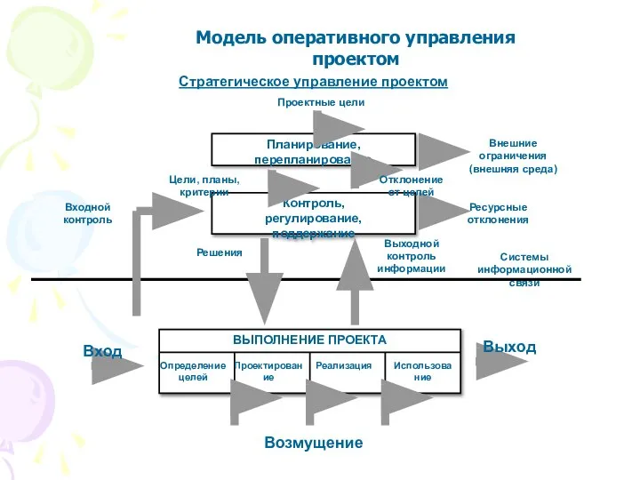 Модель оперативного управления проектом