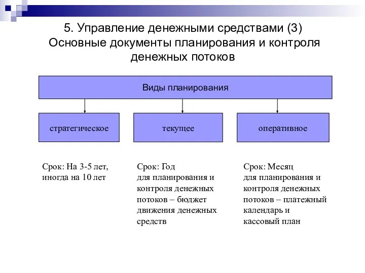 5. Управление денежными средствами (3) Основные документы планирования и контроля денежных