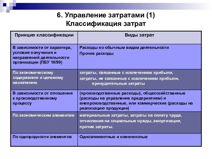 6. Управление затратами (1) Классификация затрат