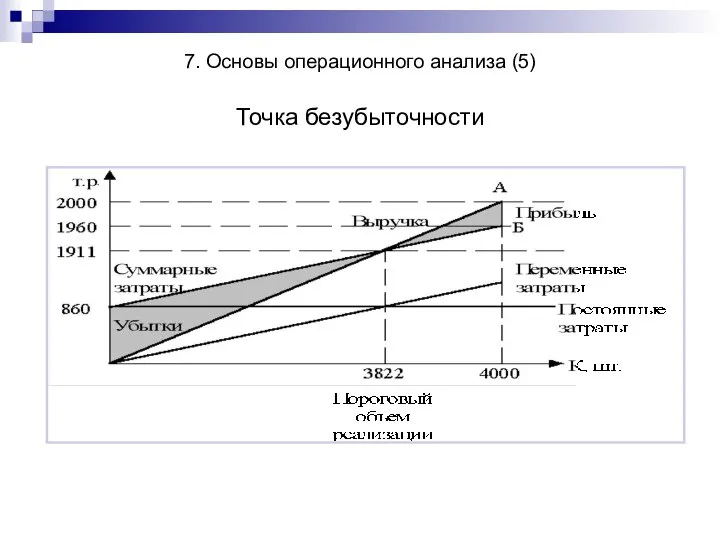 7. Основы операционного анализа (5) Точка безубыточности