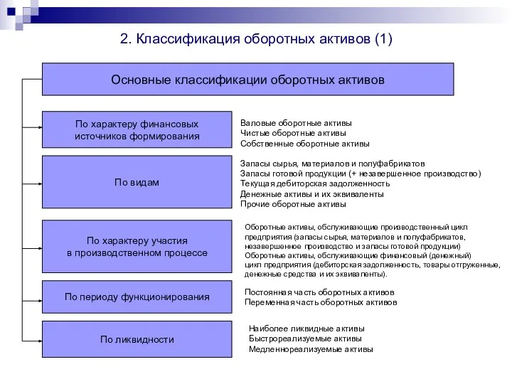 2. Классификация оборотных активов (1) Основные классификации оборотных активов По характеру