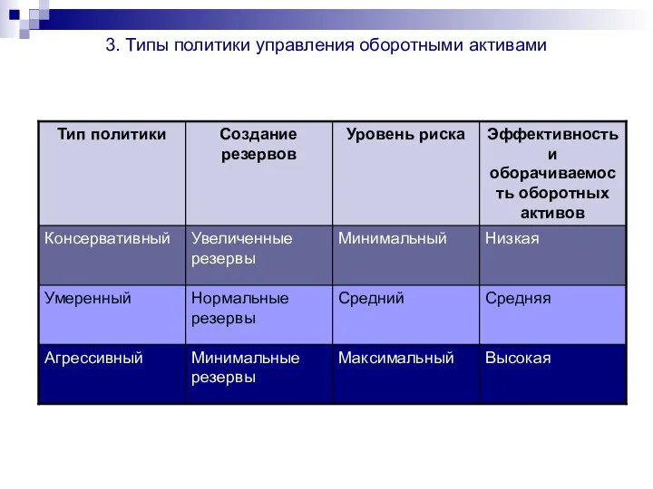 3. Типы политики управления оборотными активами