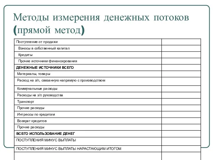 Методы измерения денежных потоков (прямой метод)