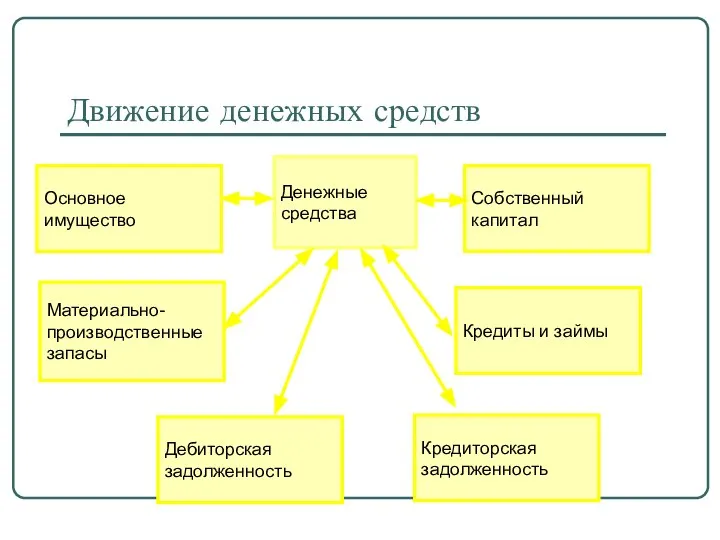 Движение денежных средств