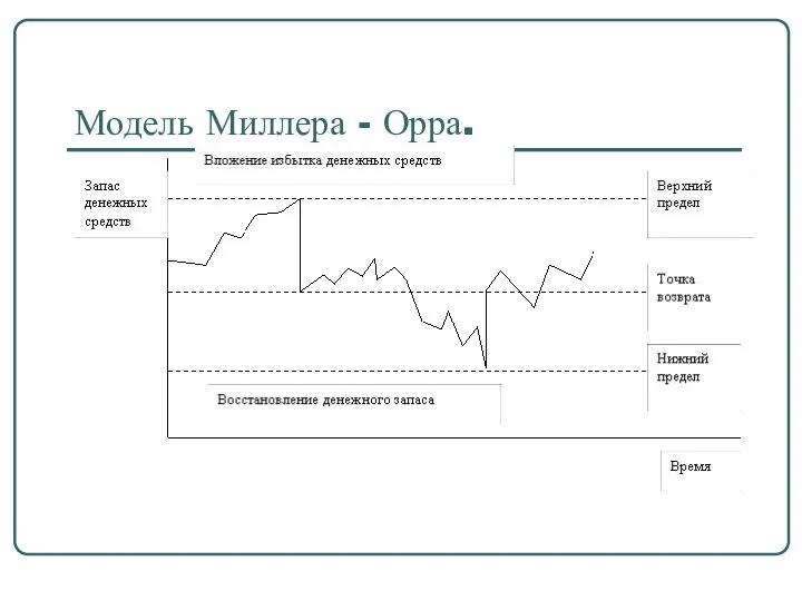 Модель Миллера - Орра.