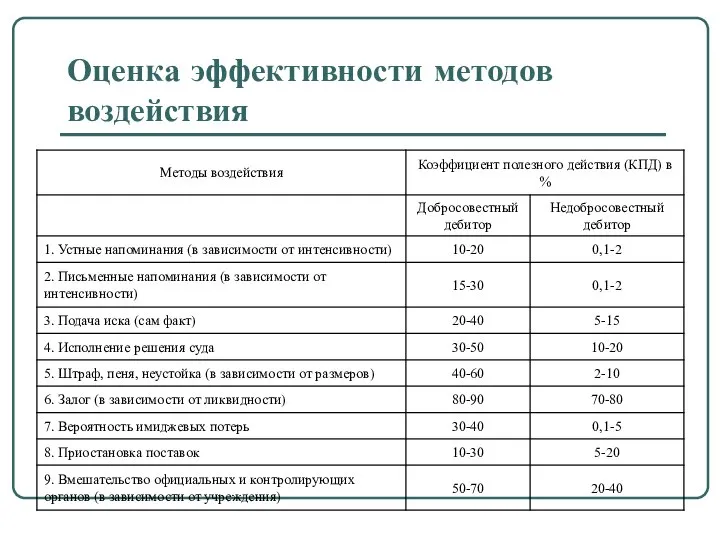 Оценка эффективности методов воздействия