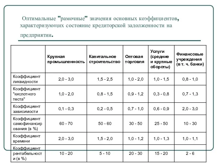 Оптимальные "рамочные" значения основных коэффициентов, характеризующих состояние кредиторской задолженности на предприятии.