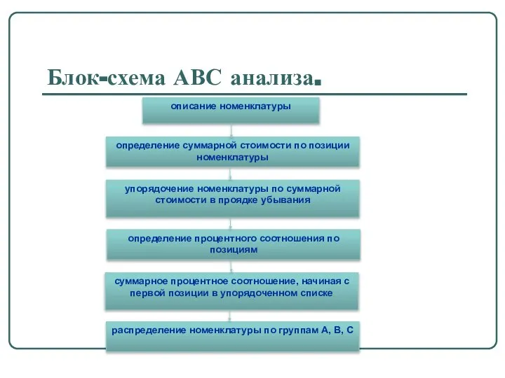 Блок-схема АВС анализа.