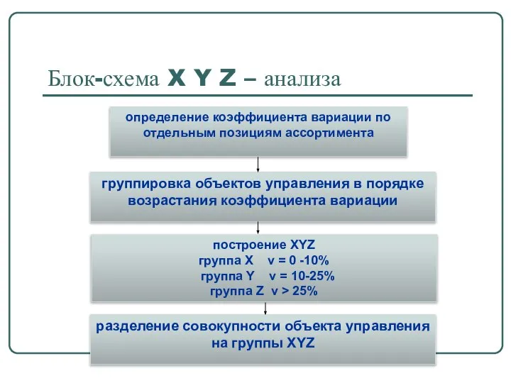 Блок-схема X Y Z – анализа