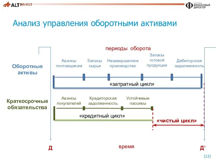 Анализ управления оборотными активами