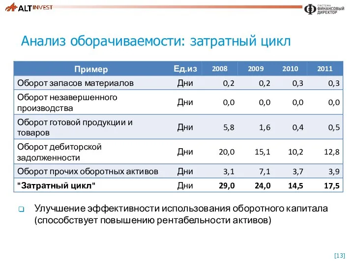 Анализ оборачиваемости: затратный цикл Улучшение эффективности использования оборотного капитала (способствует повышению рентабельности активов)