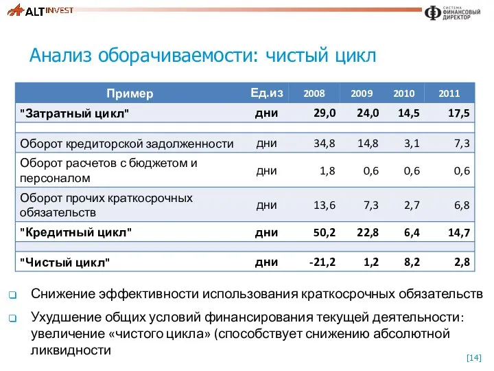 Снижение эффективности использования краткосрочных обязательств Ухудшение общих условий финансирования текущей деятельности: