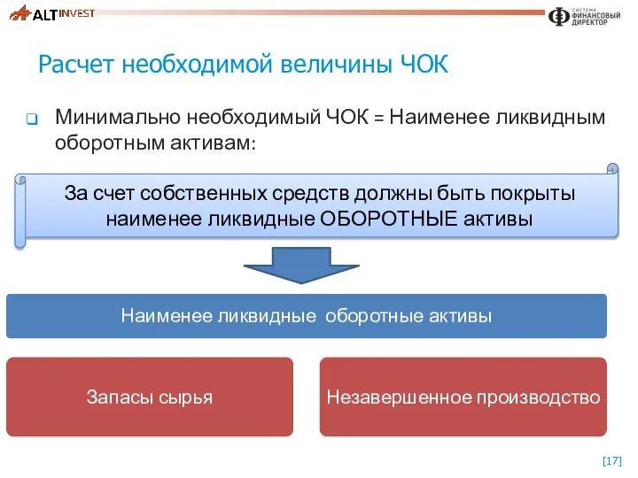 Расчет необходимой величины ЧОК Минимально необходимый ЧОК = Наименее ликвидным оборотным активам: