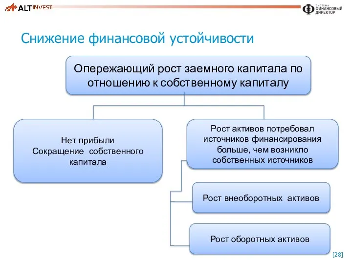 Снижение финансовой устойчивости