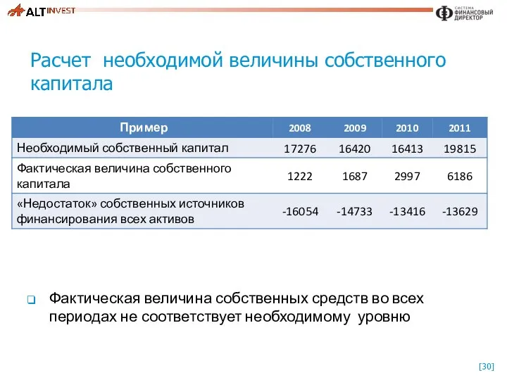 Фактическая величина собственных средств во всех периодах не соответствует необходимому уровню Расчет необходимой величины собственного капитала