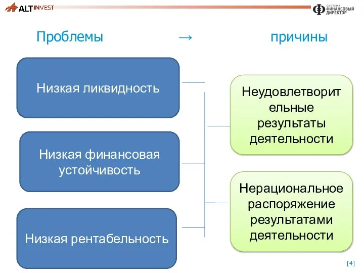 Проблемы → причины Низкая ликвидность Низкая финансовая устойчивость Низкая рентабельность Неудовлетворительные