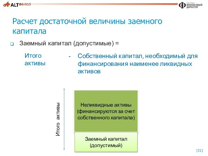 Расчет достаточной величины заемного капитала Заемный капитал (допустимые) =