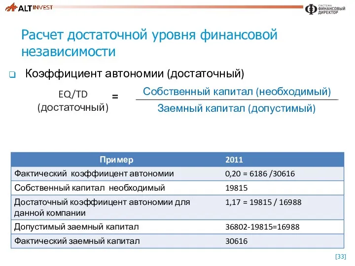 Расчет достаточной уровня финансовой независимости Коэффициент автономии (достаточный)