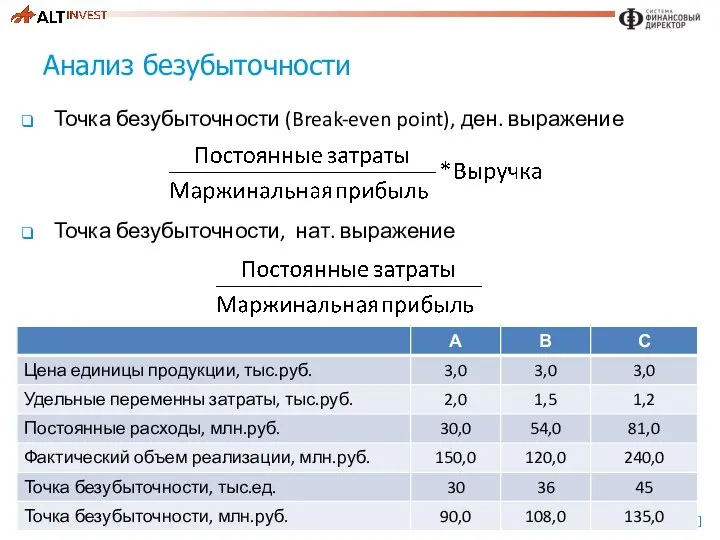 Анализ безубыточности Точка безубыточности (Break-even point), ден. выражение Точка безубыточности, нат. выражение