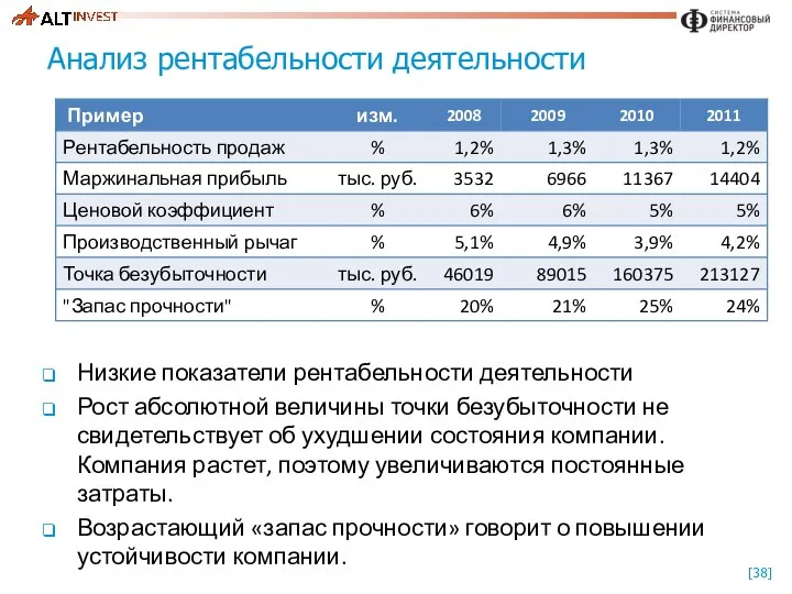 Анализ рентабельности деятельности Низкие показатели рентабельности деятельности Рост абсолютной величины точки