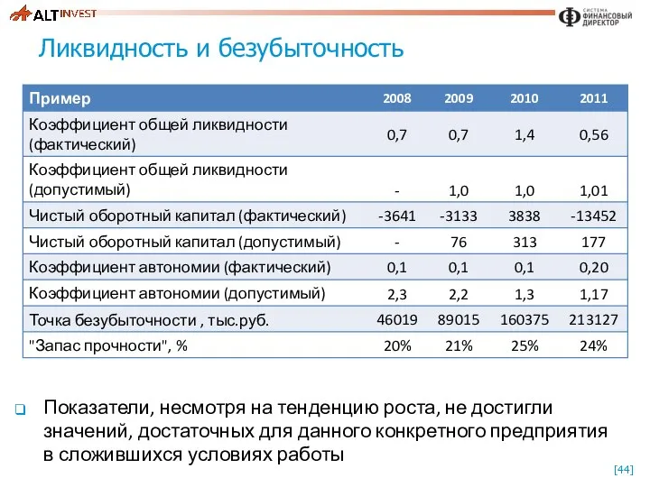 Ликвидность и безубыточность Показатели, несмотря на тенденцию роста, не достигли значений,