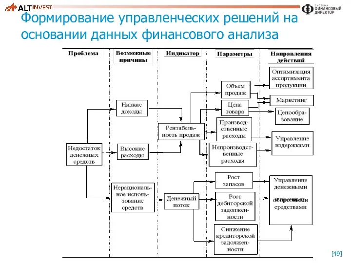 Формирование управленческих решений на основании данных финансового анализа