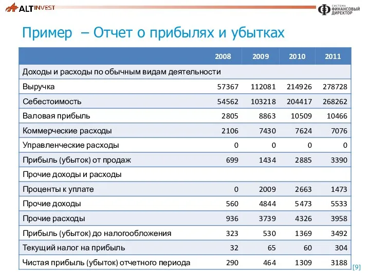 Пример – Отчет о прибылях и убытках