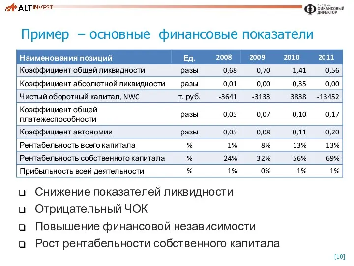 Пример – основные финансовые показатели Снижение показателей ликвидности Отрицательный ЧОК Повышение