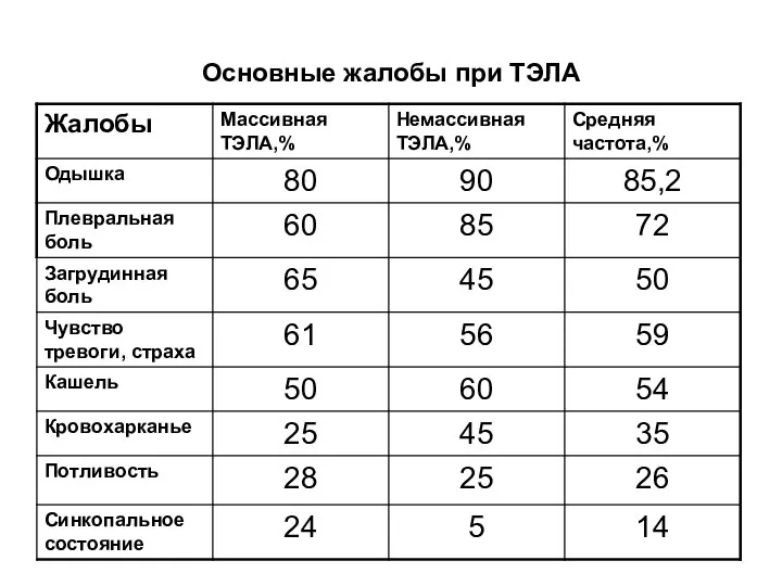 Основные жалобы при ТЭЛА